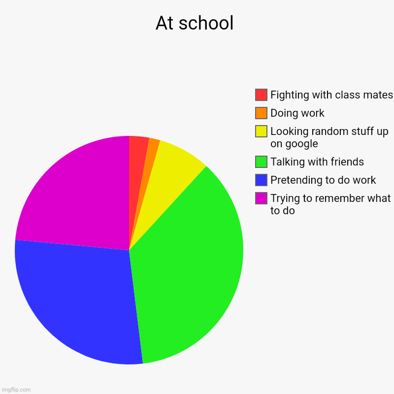 At school | Trying to remember what to do, Pretending to do work, Talking with friends, Looking random stuff up on google, Doing work, Fight | image tagged in charts,pie charts | made w/ Imgflip chart maker