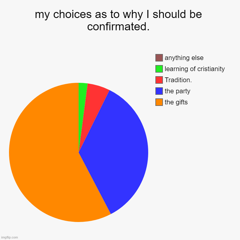 my choice on why i want to get confirmate | my choices as to why I should be confirmated. | the gifts, the party, Tradition., learning of cristianity, anything else | image tagged in charts,pie charts | made w/ Imgflip chart maker