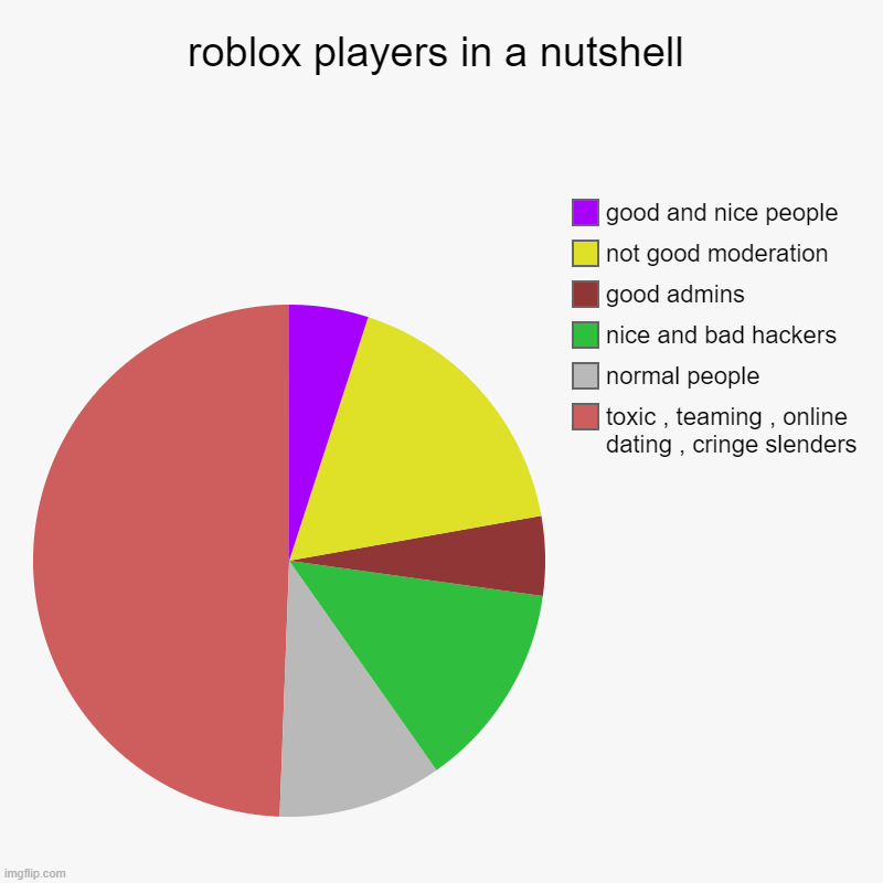 roblox players in a nutshell chart | roblox players in a nutshell | toxic , teaming , online dating , cringe slenders, normal people, nice and bad hackers, good admins, not good | image tagged in charts,pie charts | made w/ Imgflip chart maker