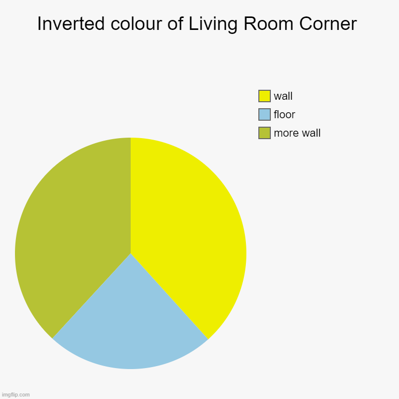 I know this has already been made but i am making it INVERTED COLOURED so please dont massacre me in the comments | Inverted colour of Living Room Corner | more wall, floor, wall | image tagged in charts,pie charts | made w/ Imgflip chart maker