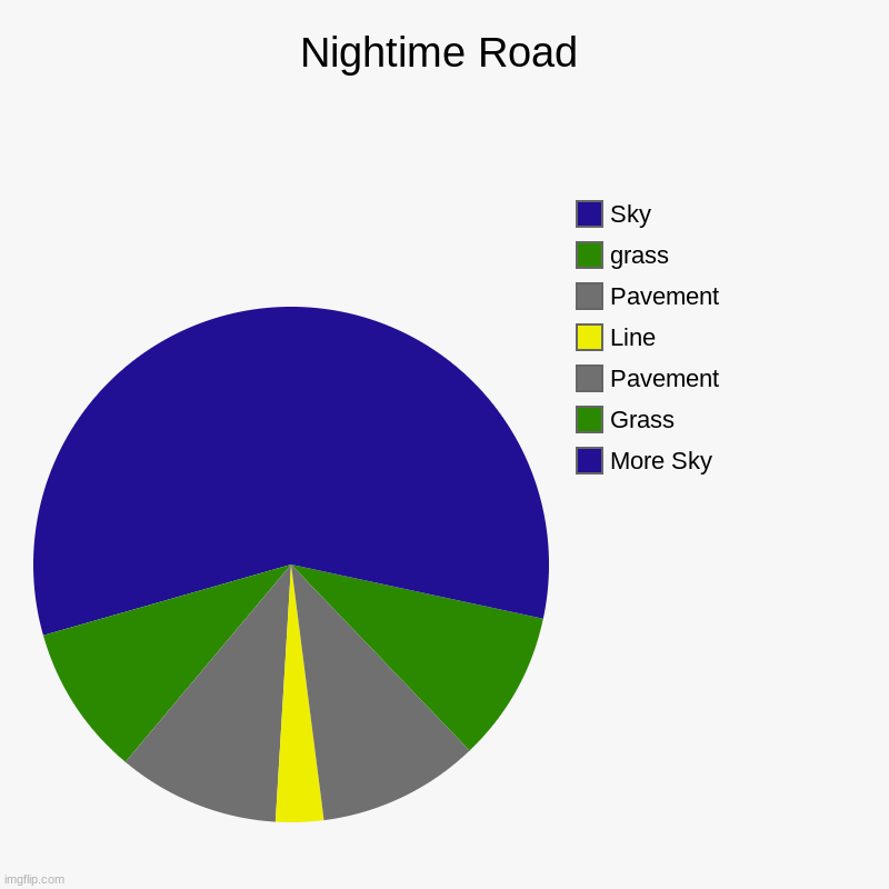 Nightime Road | Nightime Road | More Sky, Grass, Pavement, Line, Pavement, grass, Sky | image tagged in charts,pie charts | made w/ Imgflip chart maker
