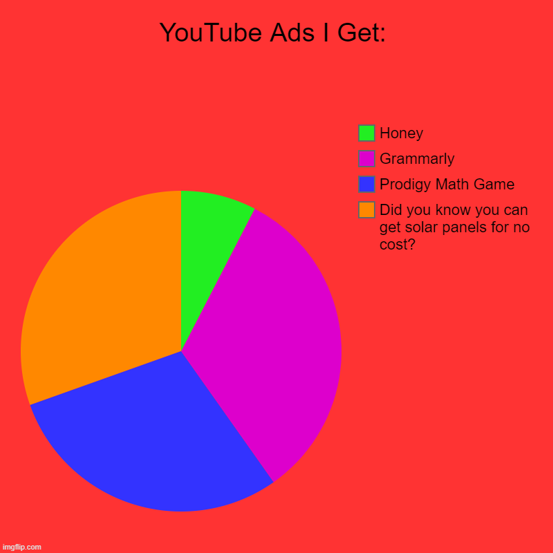 So many Prodigy ads... | YouTube Ads I Get: | Did you know you can get solar panels for no cost?, Prodigy Math Game, Grammarly, Honey | image tagged in pie charts,youtube ads,grammarly,honey,solar power,prodigy | made w/ Imgflip chart maker