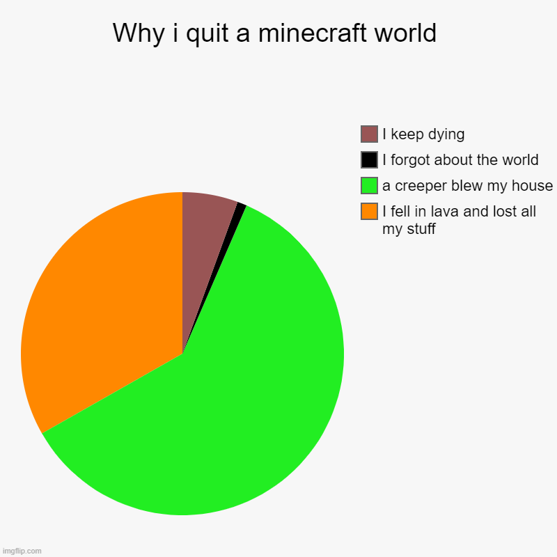 That what happens with me | Why i quit a minecraft world | I fell in lava and lost all my stuff, a creeper blew my house, I forgot about the world, I keep dying | image tagged in charts,pie charts,minecraft | made w/ Imgflip chart maker