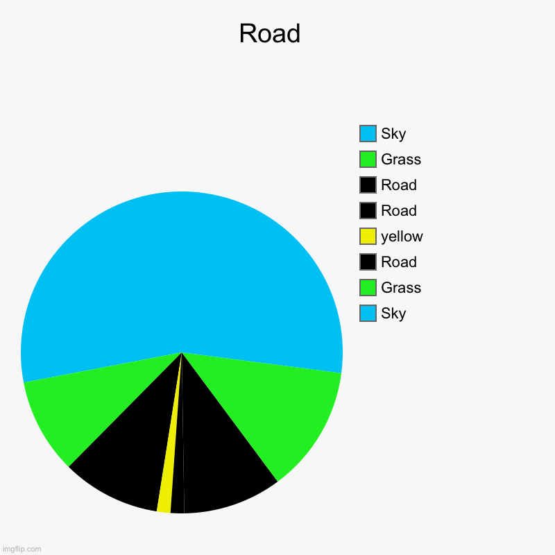 title | Road  | Sky, Grass, Road, yellow, Road, Road, Grass, Sky | image tagged in charts,pie charts,road | made w/ Imgflip chart maker