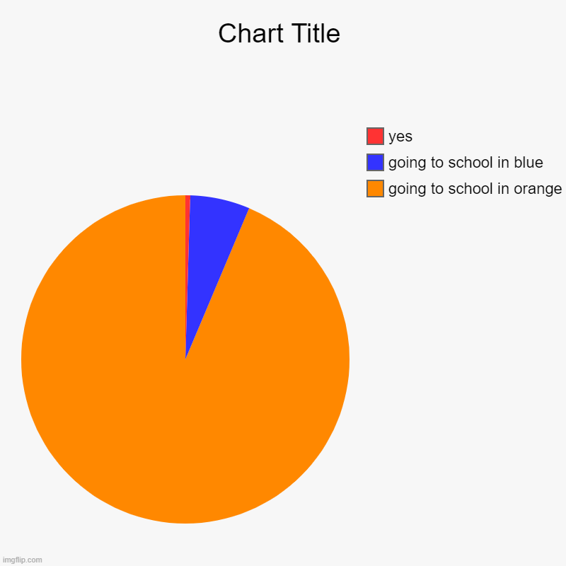 going to school in orange, going to school in blue, yes | image tagged in charts,pie charts | made w/ Imgflip chart maker