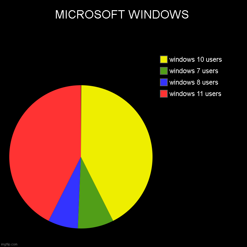 MICROSOFT WINDOWS | windows 11 users, windows 8 users, windows 7 users, windows 10 users | image tagged in charts,pie charts | made w/ Imgflip chart maker