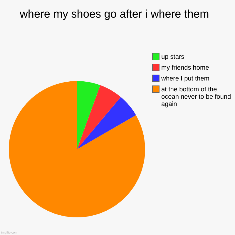 where my shoes go after i where them  | at the bottom of the ocean never to be found again  , where I put them , my friends home , up stars | image tagged in charts,pie charts | made w/ Imgflip chart maker