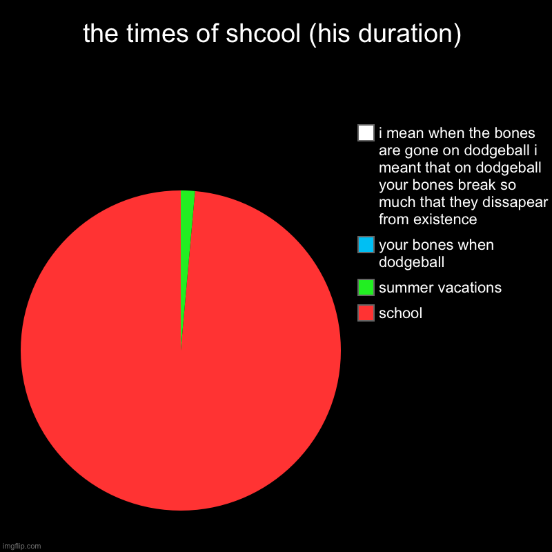 true | the times of shcool (his duration) | school, summer vacations, your bones when dodgeball, i mean when the bones are gone on dodgeball i mean | image tagged in fun,charts | made w/ Imgflip chart maker