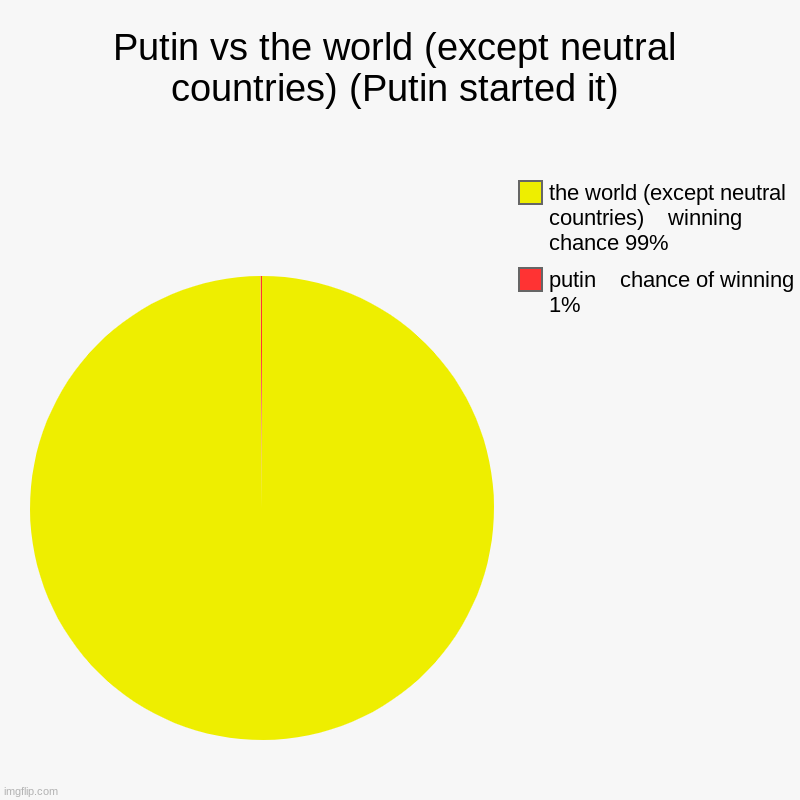 Putin vs the world (except neutral countries) (Putin started it) | putin    chance of winning 1%, the world (except neutral countries)    wi | image tagged in charts,pie charts | made w/ Imgflip chart maker