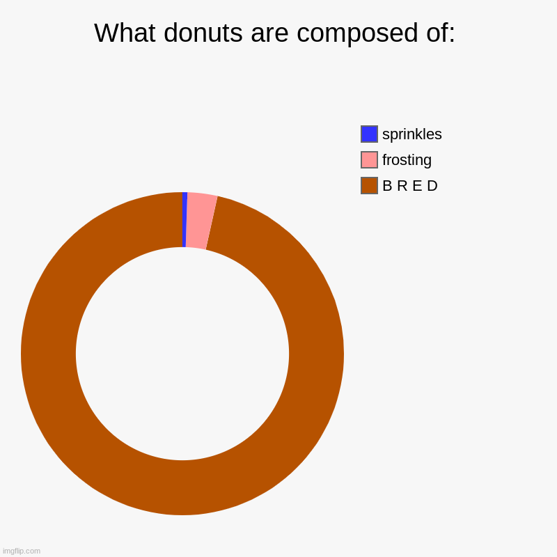 What donuts are composed of: | B R E D, frosting, sprinkles | image tagged in charts,donut charts,donuts,donut | made w/ Imgflip chart maker