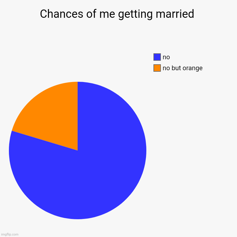 Yea | Chances of me getting married | no but orange, no | image tagged in charts,pie charts | made w/ Imgflip chart maker