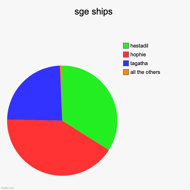 my sge ships | sge ships | all the others, tagatha, hophie, hestadil | image tagged in charts,pie charts,school for good and evil | made w/ Imgflip chart maker