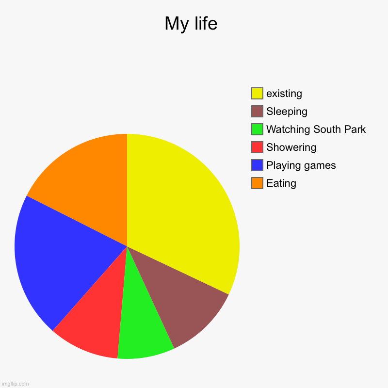 My life | Eating, Playing games, Showering, Watching South Park , Sleeping, existing | image tagged in charts,pie charts | made w/ Imgflip chart maker