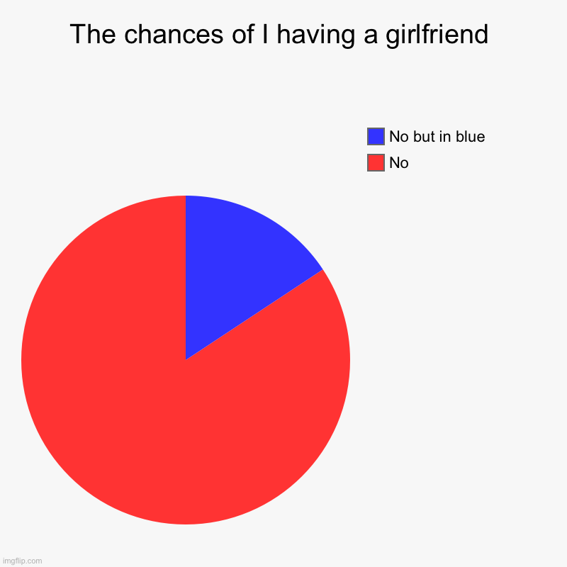 The chances of I having a girlfriend | No, No but in blue | image tagged in charts,pie charts,funny,brazil,brasil,love | made w/ Imgflip chart maker