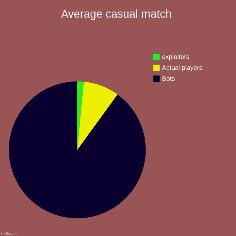 Tf2 matches: | Average casual match | Bots, Actual players, exploiters | image tagged in charts,pie charts | made w/ Imgflip chart maker