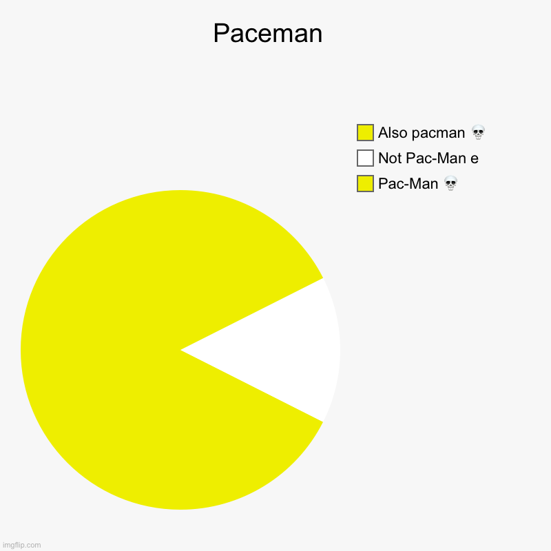 Paceman  | Pac-Man ?, Not Pac-Man e , Also pacman ? | image tagged in charts,pie charts,pacman,idk | made w/ Imgflip chart maker