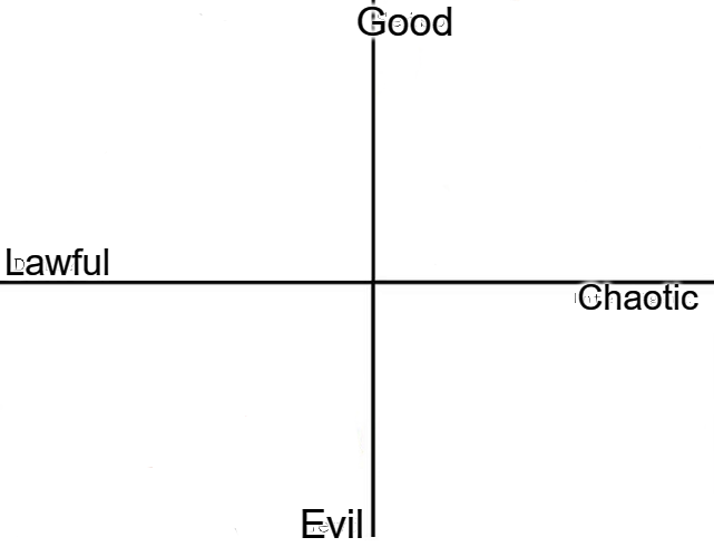 Good-Evil Chaotic-Lawful Chart Blank Meme Template