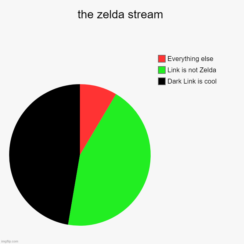 the zelda stream | the zelda stream | Dark Link is cool, Link is not Zelda, Everything else | image tagged in charts,pie charts,zelda,legend of zelda,the legend of zelda | made w/ Imgflip chart maker