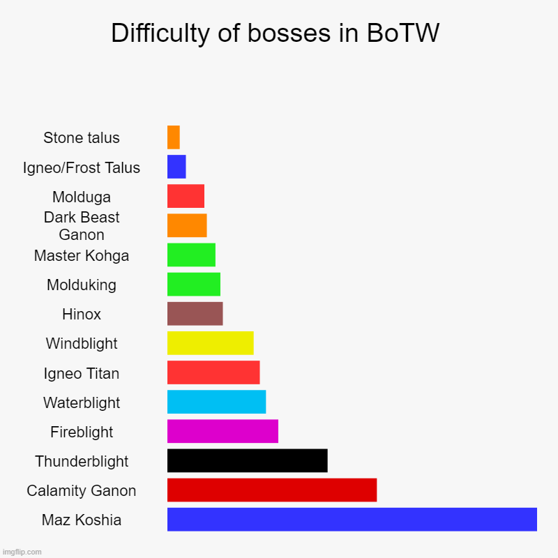 Difficulty of bosses in BoTW | Stone talus, Igneo/Frost Talus, Molduga, Dark Beast Ganon, Master Kohga, Molduking, Hinox, Windblight, Igneo  | image tagged in charts,bar charts,zelda,legend of zelda,the legend of zelda,the legend of zelda breath of the wild | made w/ Imgflip chart maker