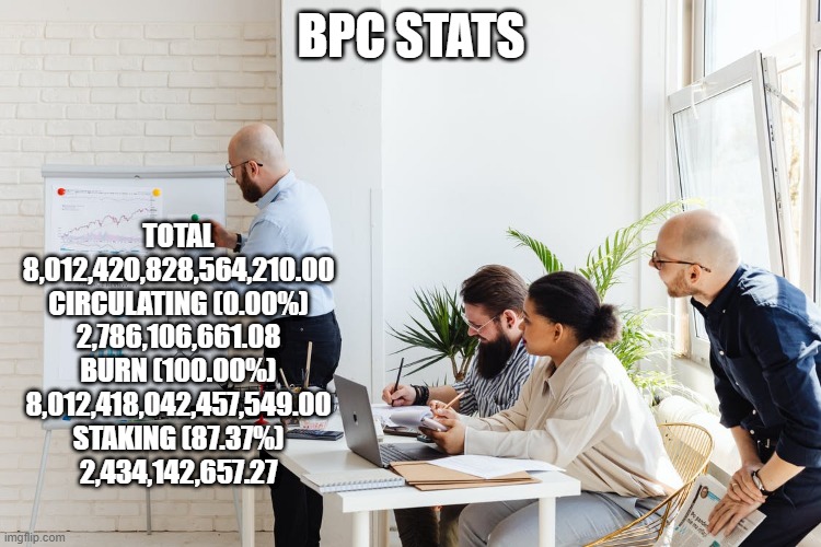 BPC STATS; TOTAL
8,012,420,828,564,210.00
CIRCULATING (0.00%)
2,786,106,661.08
BURN (100.00%)
8,012,418,042,457,549.00
STAKING (87.37%)
2,434,142,657.27 | made w/ Imgflip meme maker