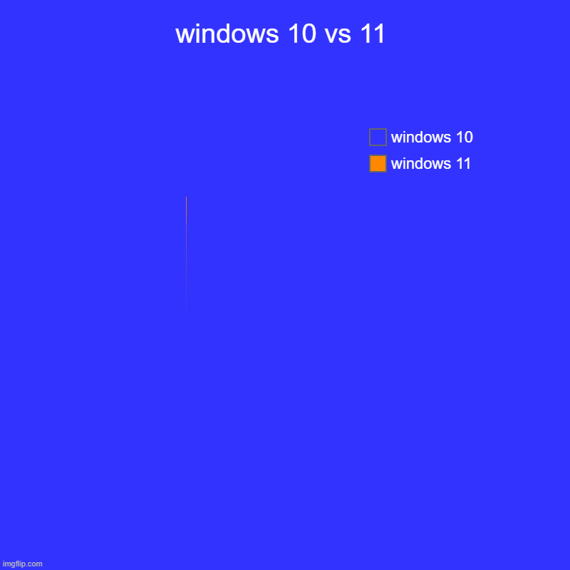 windows 11 is there | windows 10 vs 11 | windows 11, windows 10 | image tagged in charts,pie charts,windows,windows 10,gifs,not really a gif | made w/ Imgflip chart maker