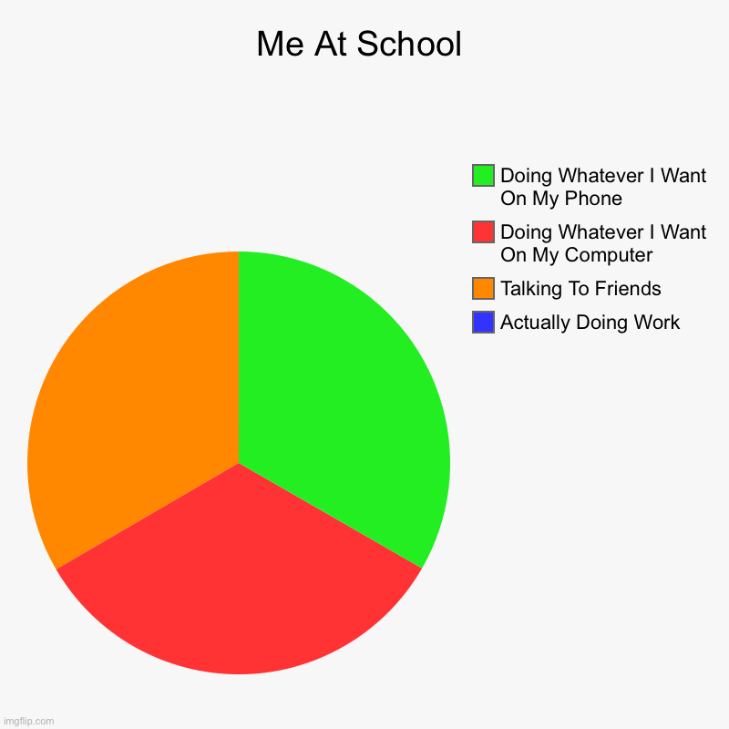 Me At School | Actually Doing Work, Talking To Friends , Doing Whatever I Want On My Computer, Doing Whatever I Want On My Phone | image tagged in charts,pie charts | made w/ Imgflip chart maker
