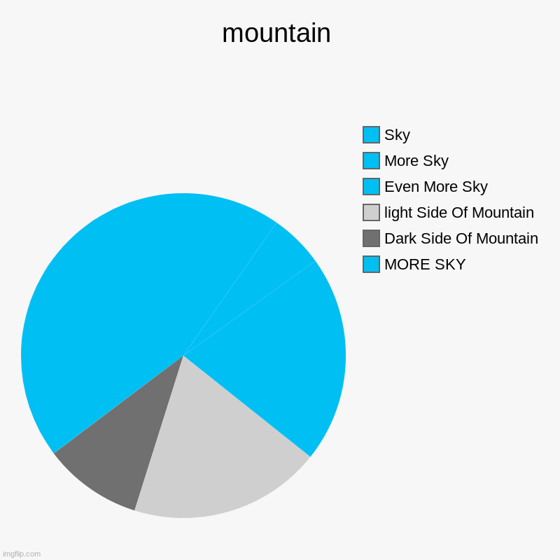 Mountain | mountain | MORE SKY, Dark Side Of Mountain, light Side Of Mountain, Even More Sky, More Sky, Sky | image tagged in charts,pie charts | made w/ Imgflip chart maker