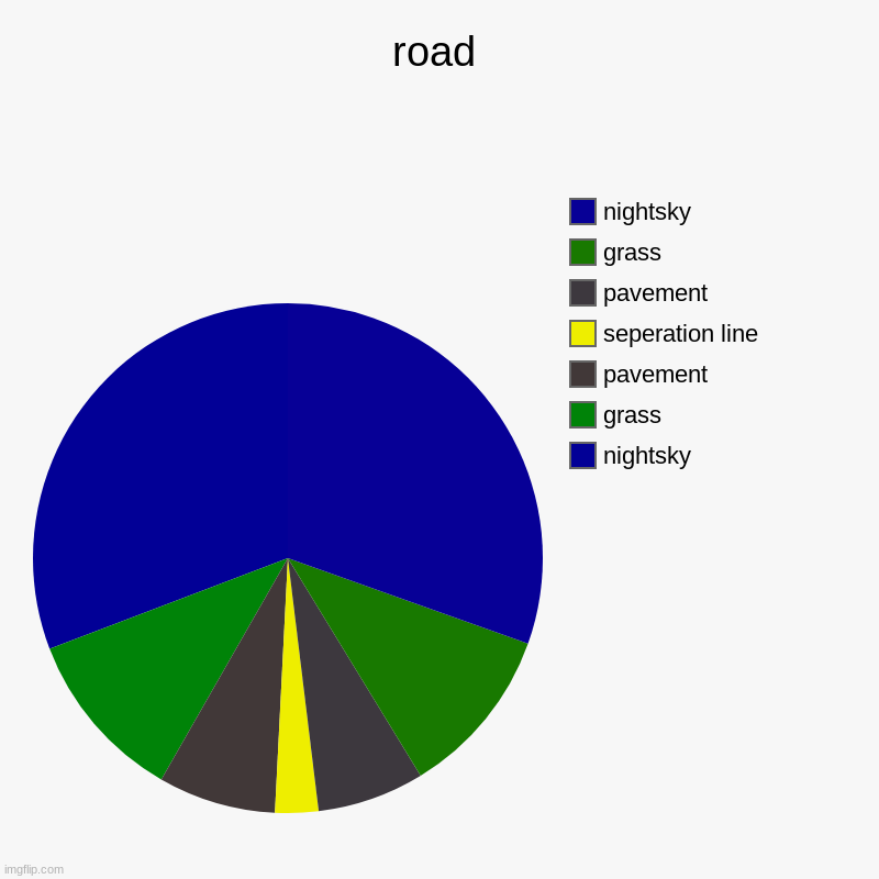 night road | road | nightsky, grass, pavement, seperation line, pavement, grass, nightsky | image tagged in charts,pie charts | made w/ Imgflip chart maker