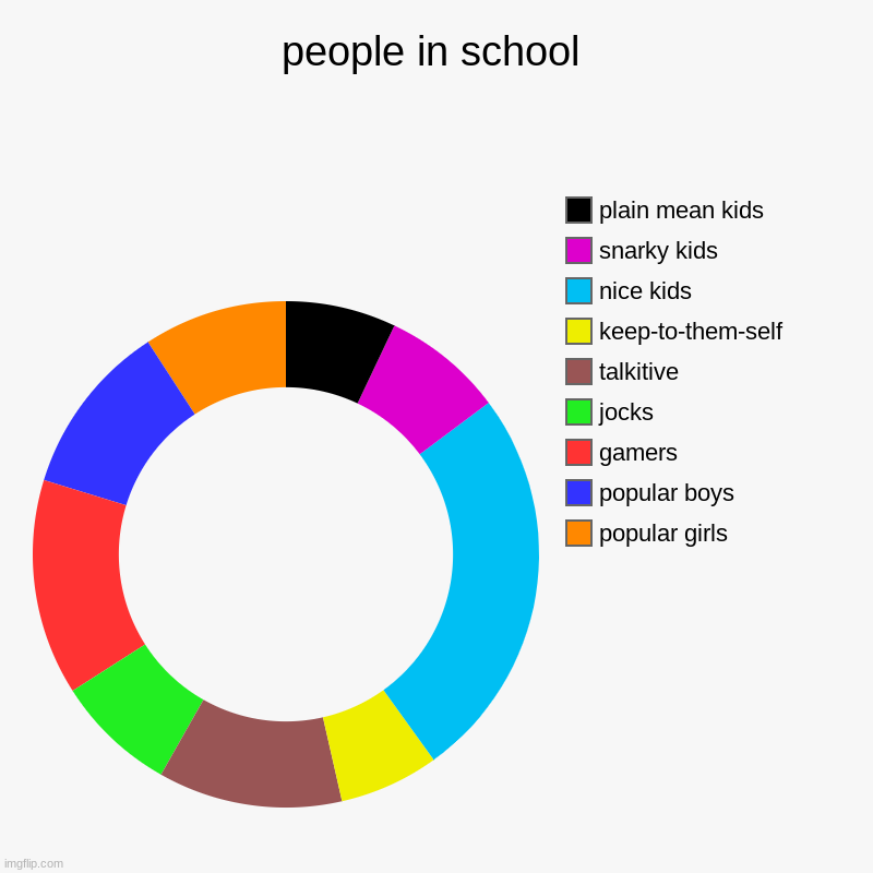 people in school | popular girls , popular boys , gamers, jocks , talkitive, keep-to-them-self, nice kids , snarky kids , plain mean kids | image tagged in charts,donut charts | made w/ Imgflip chart maker