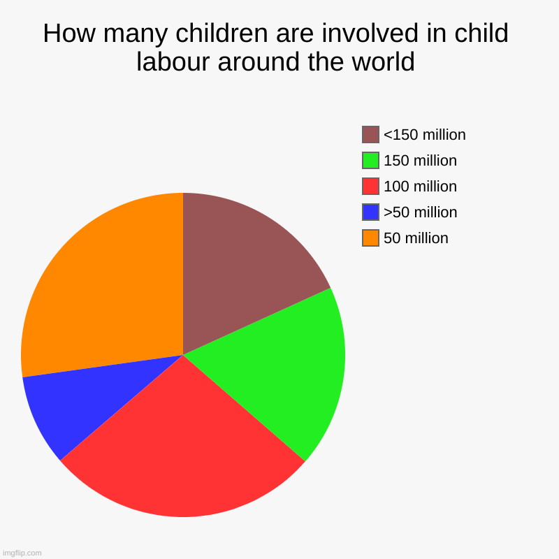 how-many-children-are-involved-in-child-labour-around-the-world-imgflip