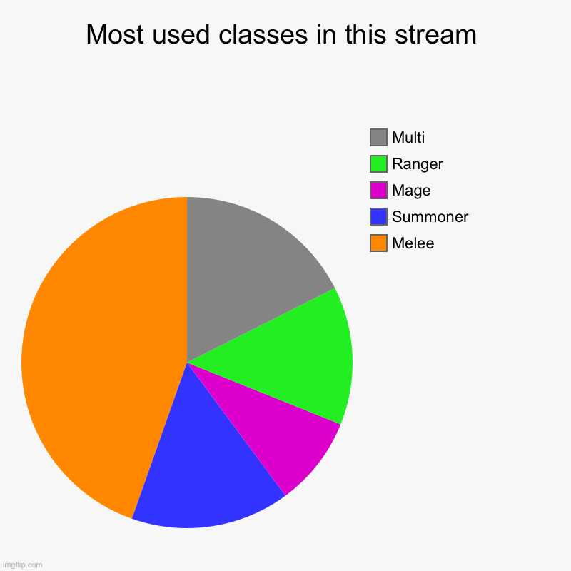 Melee: 4 multi ranger and summoner: 2 mage: 1 | Most used classes in this stream | Melee, Summoner, Mage , Ranger , Multi | image tagged in charts,pie charts | made w/ Imgflip chart maker