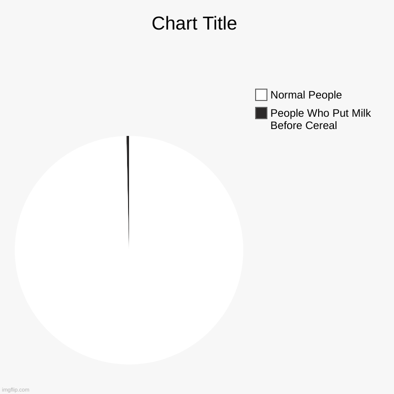 Watchout | People Who Put Milk Before Cereal , Normal People | image tagged in charts,pie charts | made w/ Imgflip chart maker