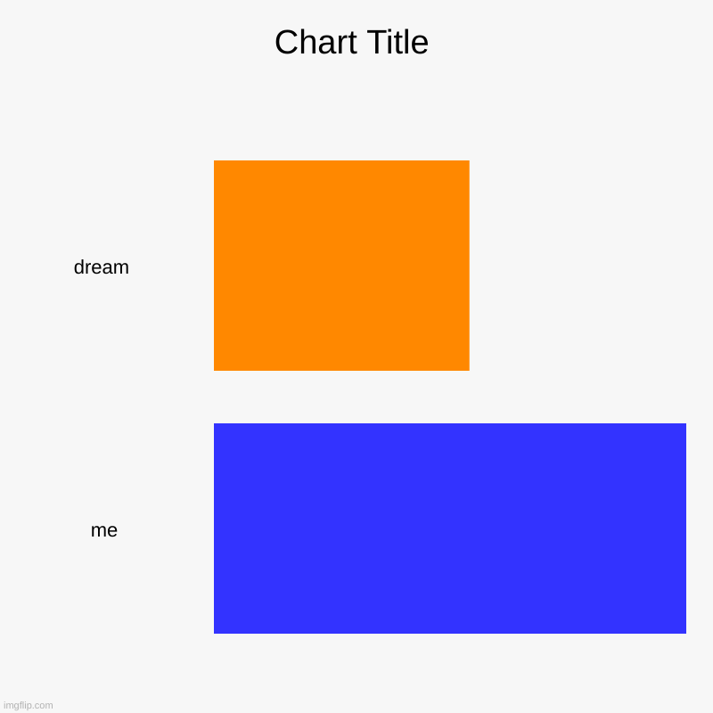 E | dream , me | image tagged in charts,bar charts | made w/ Imgflip chart maker