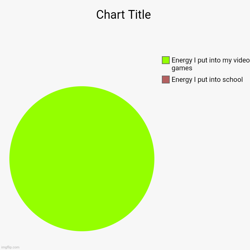 My life | Energy I put into school, Energy I put into my video games | image tagged in charts,pie charts | made w/ Imgflip chart maker