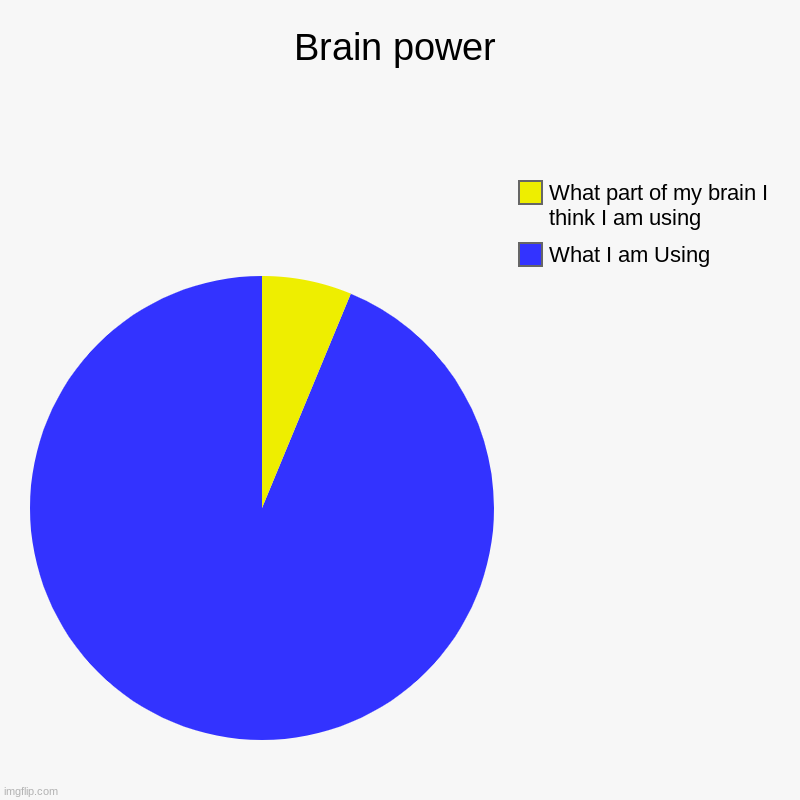 Brain power | What I am Using, What part of my brain I think I am using | image tagged in charts,pie charts | made w/ Imgflip chart maker