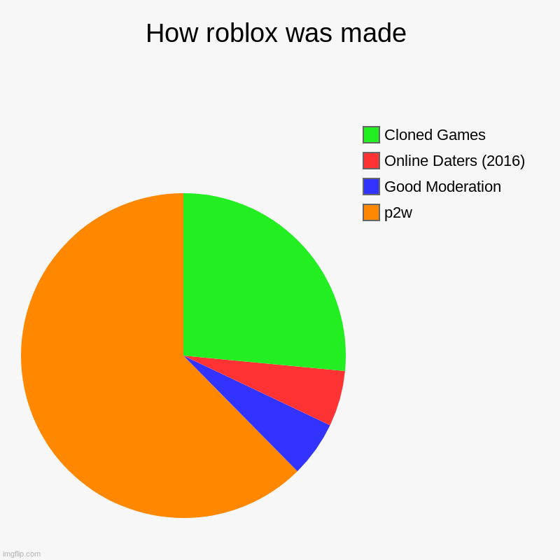 How roblox was made | p2w, Good Moderation, Online Daters (2016), Cloned Games | image tagged in charts,pie charts | made w/ Imgflip chart maker