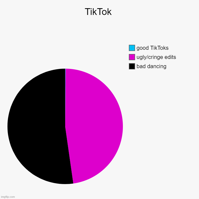 ;-; | TikTok | bad dancing, ugly/cringe edits, good TikToks | image tagged in charts,pie charts | made w/ Imgflip chart maker
