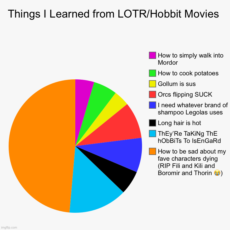 Things I Learned from LOTR/Hobbit Movies | How to be sad about my fave characters dying (RIP Fili and Kili and Boromir and Thorin ?), ThEy’R | image tagged in charts,pie charts,lord of the rings,the hobbit | made w/ Imgflip chart maker