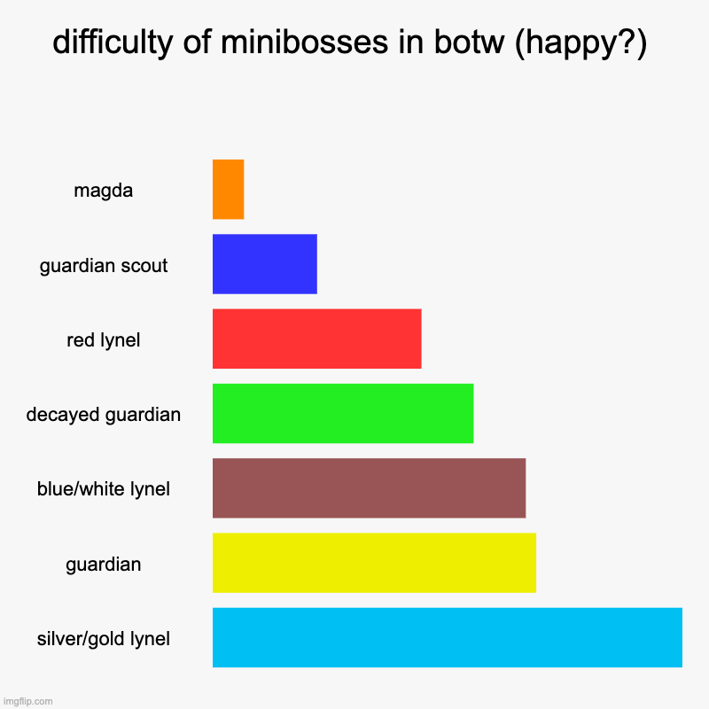 just my opinion | difficulty of minibosses in botw (happy?) | magda, guardian scout, red lynel, decayed guardian, blue/white lynel, guardian, silver/gold lyne | image tagged in charts,bar charts,zelda,legend of zelda,the legend of zelda,the legend of zelda breath of the wild | made w/ Imgflip chart maker