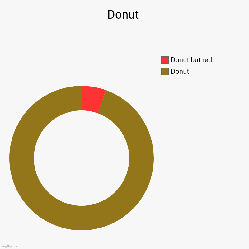 Donut | Donut, Donut but red | image tagged in charts,donut charts | made w/ Imgflip chart maker