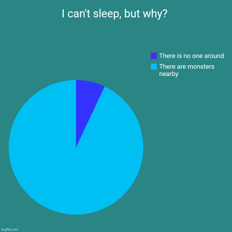 I can't sleep | I can't sleep, but why? | There are monsters nearby, There is no one around | image tagged in charts,pie charts,donut charts,bar charts | made w/ Imgflip chart maker