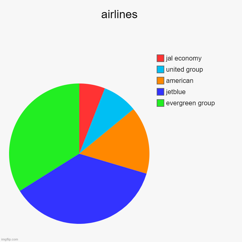 airlines | evergreen group, jetblue, american, united group, jal economy | image tagged in charts,pie charts | made w/ Imgflip chart maker