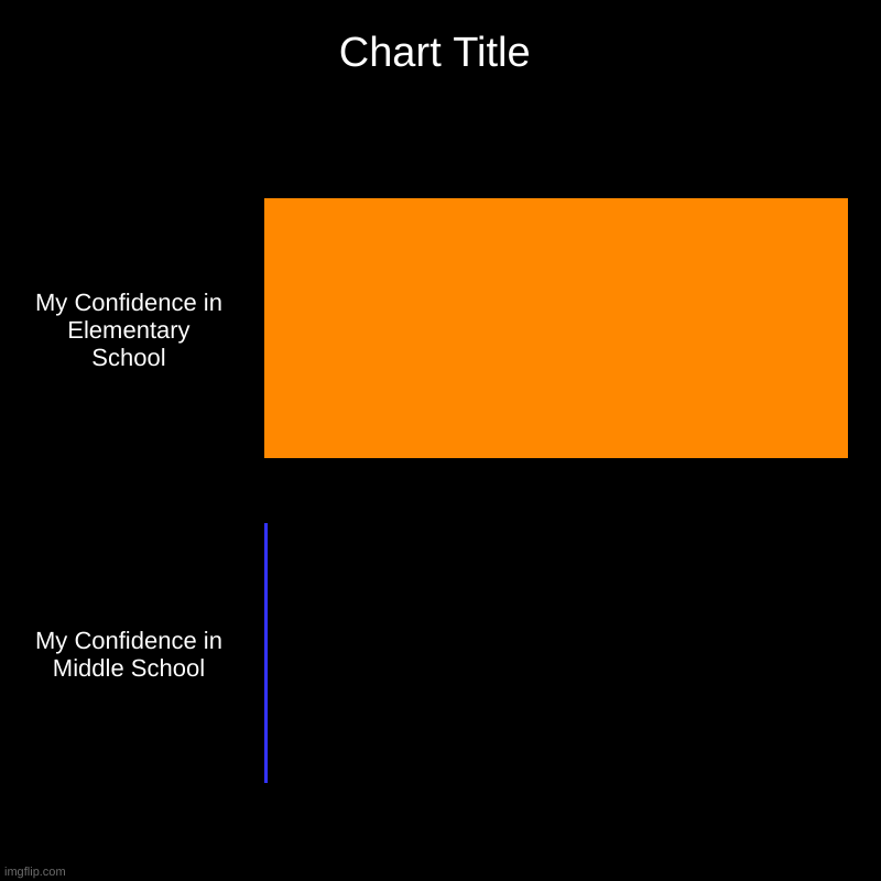 Its true though | My Confidence in Elementary School, My Confidence in Middle School | image tagged in charts,bar charts | made w/ Imgflip chart maker