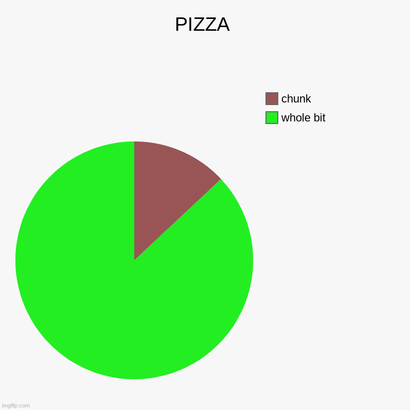 PIZZA | PIZZA | whole bit, chunk | image tagged in charts,pie charts,pizza | made w/ Imgflip chart maker