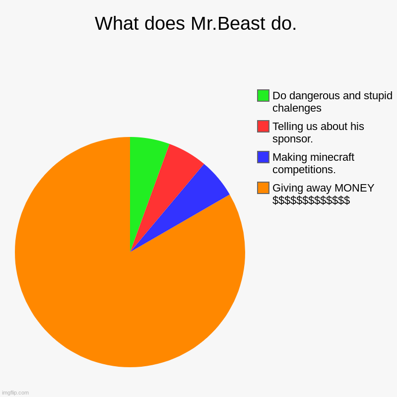 What does Mr.Beast do. | Giving away MONEY $$$$$$$$$$$$$, Making minecraft competitions., Telling us about his sponsor., Do dangerous and st | image tagged in charts,pie charts | made w/ Imgflip chart maker