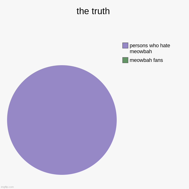 the truth | the truth | meowbah fans, persons who hate meowbah | image tagged in charts,pie charts | made w/ Imgflip chart maker