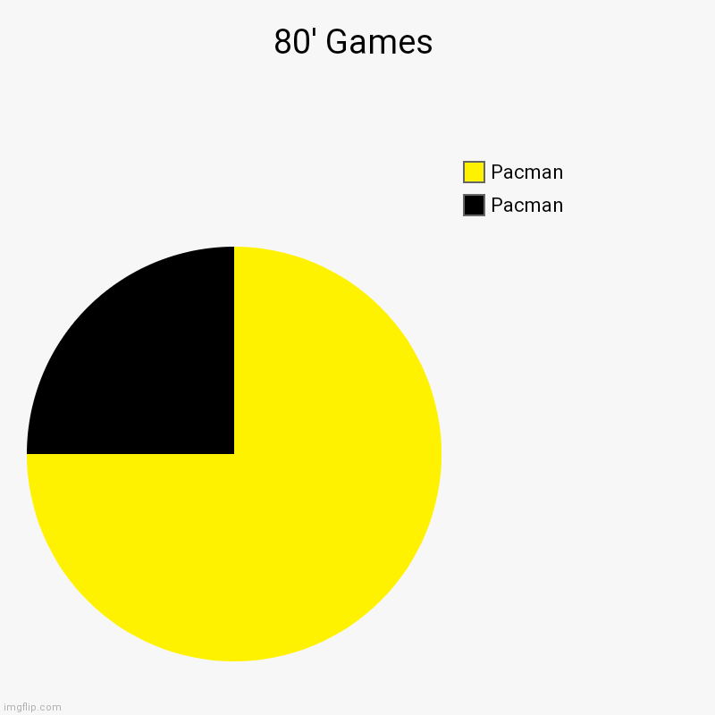 Pacman | 80' Games | Pacman, Pacman | image tagged in charts,pie charts | made w/ Imgflip chart maker