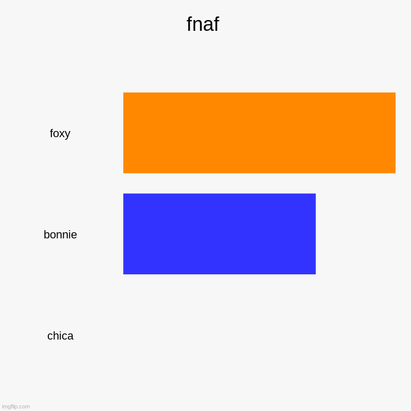 fnaf | foxy, bonnie, chica | image tagged in charts,bar charts | made w/ Imgflip chart maker