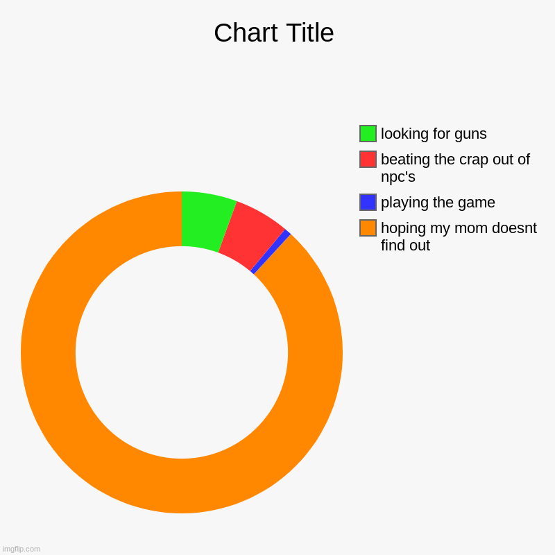 hoping my mom doesnt find out, playing the game, beating the crap out of npc's, looking for guns | image tagged in charts,donut charts | made w/ Imgflip chart maker