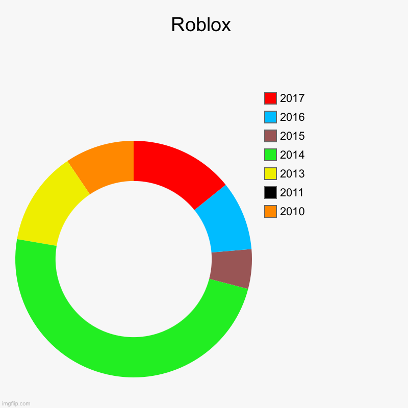 Roblox | 2010, 2011, 2013, 2014, 2015, 2016, 2017 | image tagged in charts,donut charts | made w/ Imgflip chart maker